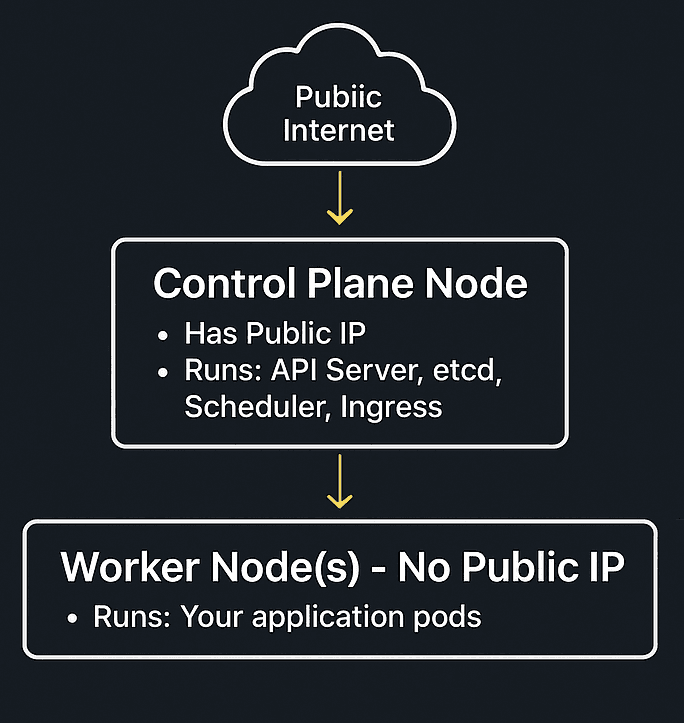Running k0s with Private Worker Nodes (Ingress on Control Plane, Workloads on Workers)