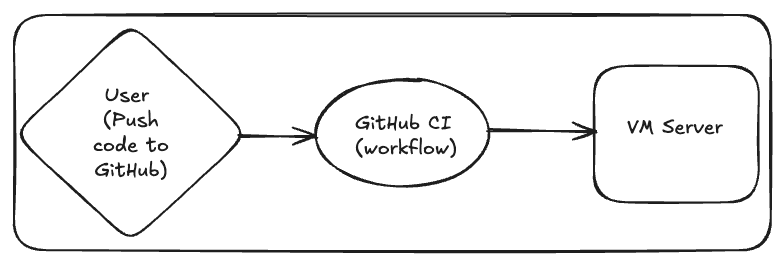 CI/CD in 30 Minutes: Deploying to a VM Using GitHub Actions