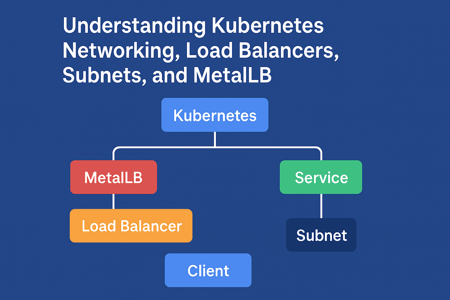 Understanding Kubernetes Networking, Load Balancers, Subnets, and MetalLB